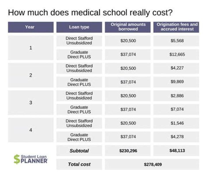 How much does it cost to be a medical student?