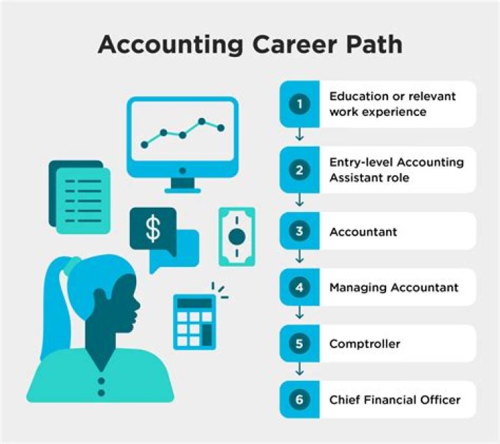 How much does it cost to become an accountant?
