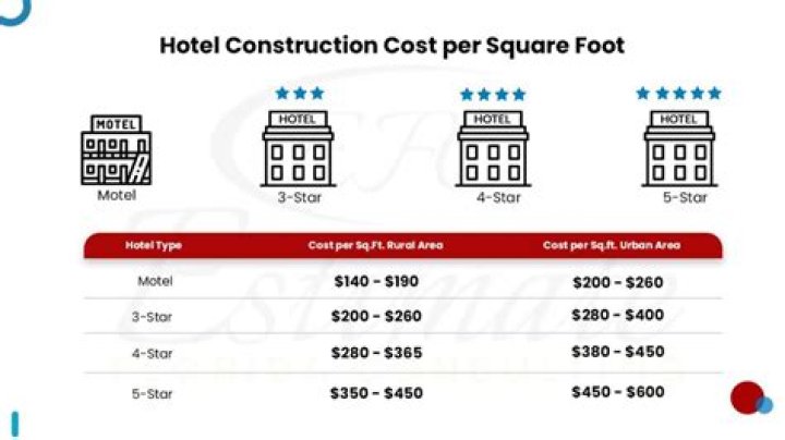 How much does it cost to build a hotel 2020?