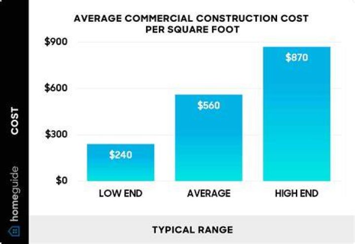How much does it cost to build a shopping center?