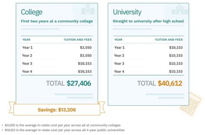 How much does it cost to go to community college in Arizona?
