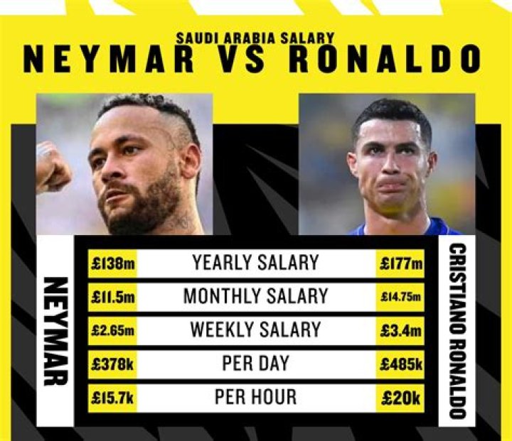 How much does Neymar earn a week?