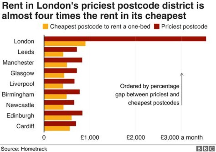 How much does rent cost per month UK?