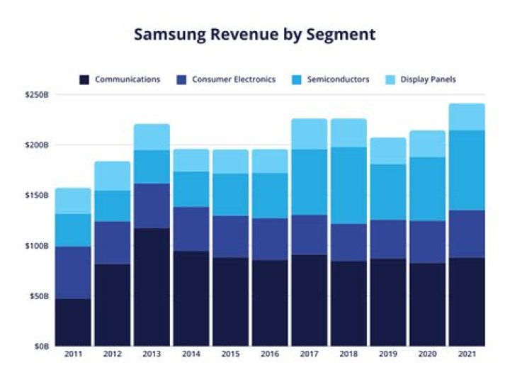 How much does Samsung make in revenue?