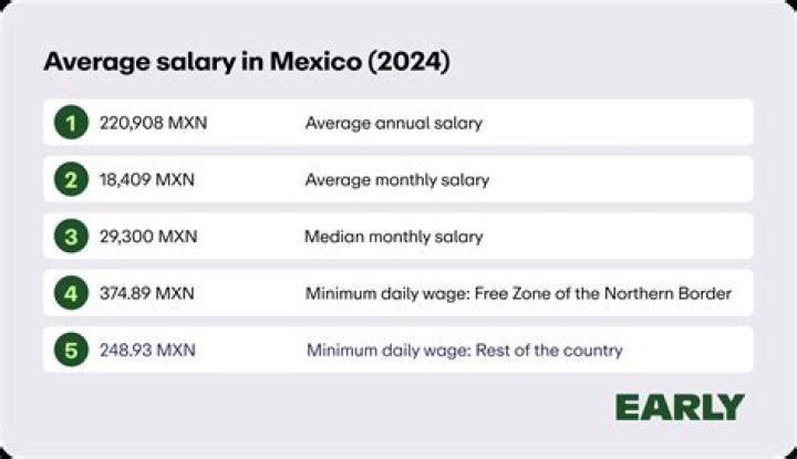 How much does the average person in Mexico make?