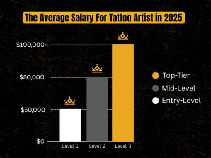 How much does the average Tattoo Artist make annually?