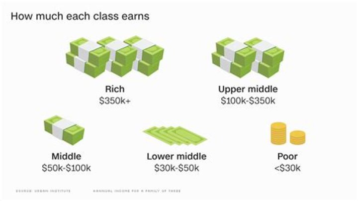 How much does the upper class make in the US?