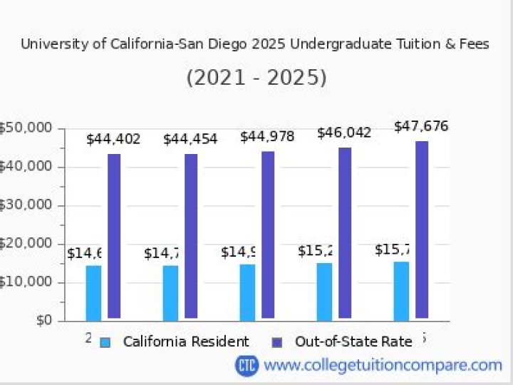 How much does UCSD cost per semester?