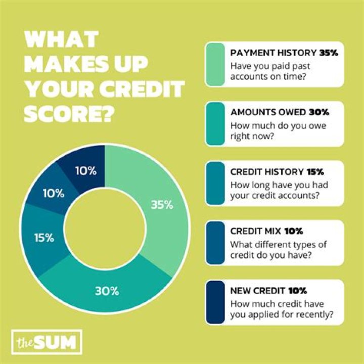How much does your credit score go up when you buy a car?