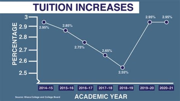 How much has college tuition increased over the years?