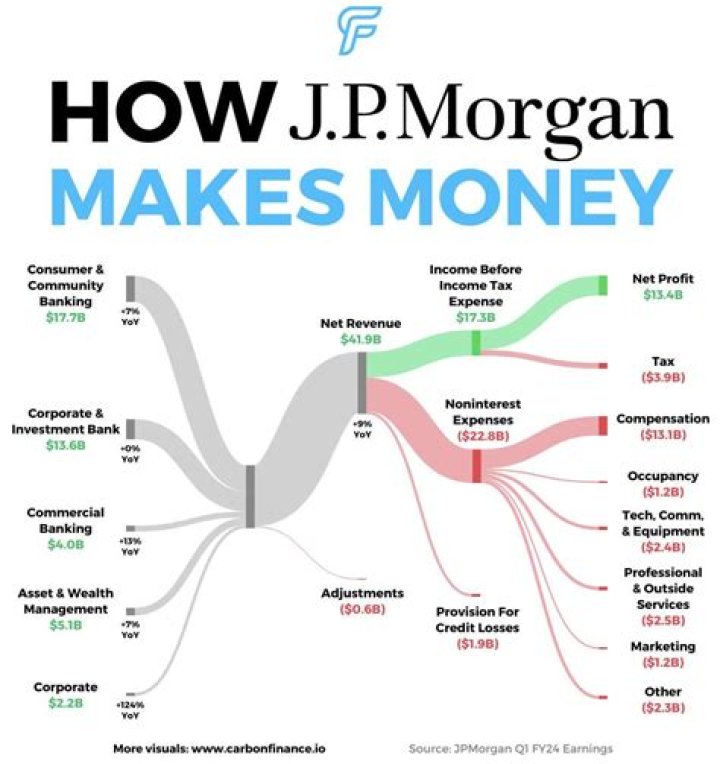 How much in assets does JP Morgan have?