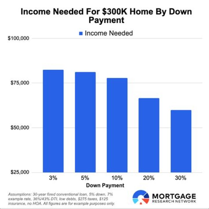 How much income do I need for a 300k mortgage?