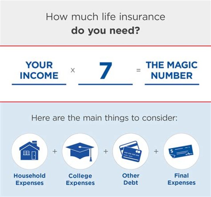 How much insurance do I need to finance a car?