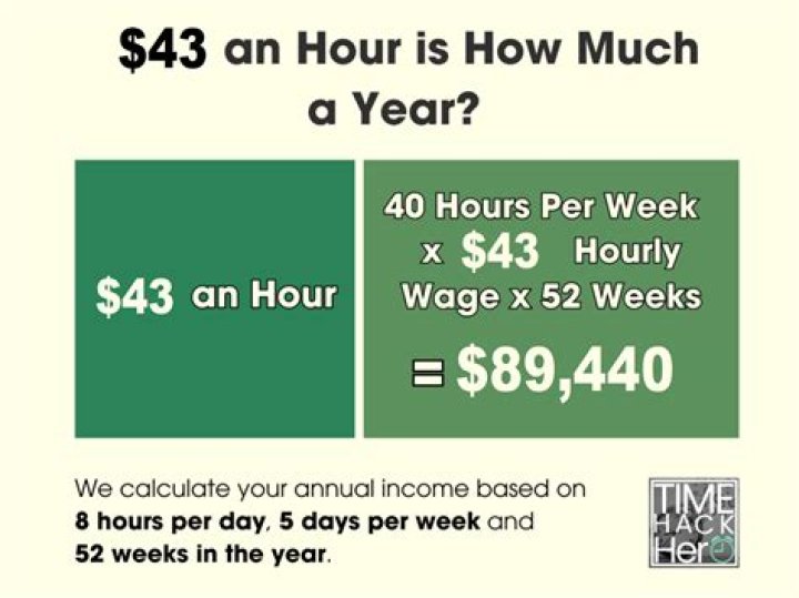 How much is 90 hour annually?