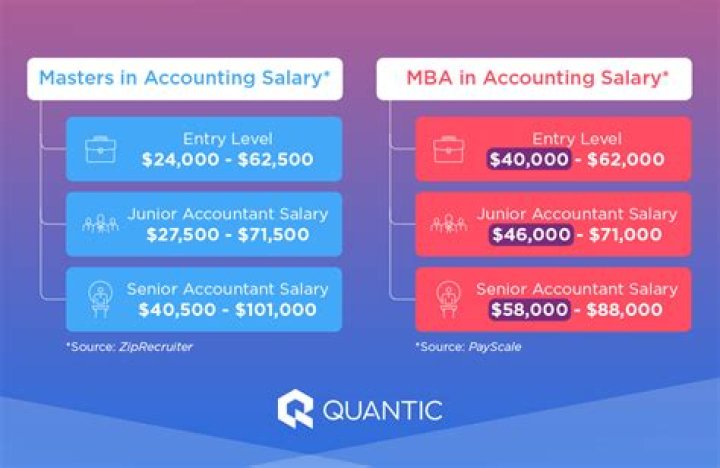 How much is accounting salary?