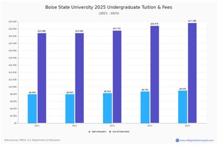 How much is Boise State tuition 2021?