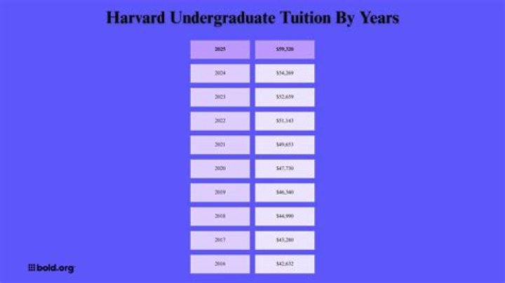 How much is Harvard tuition per month?