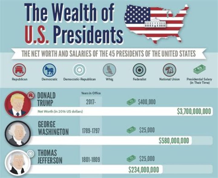 How much is president salary?