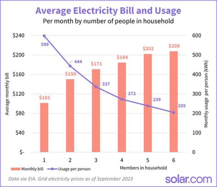 How much is the average electric bill in Iowa?