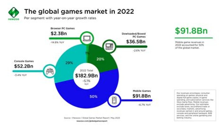 How much is the global video game market worth?