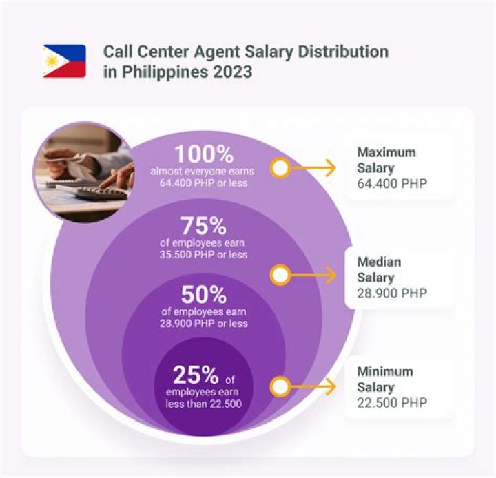 How much is the salary of local call center agent in Philippines?