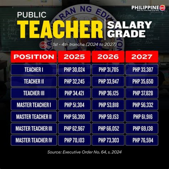 How much is the salary of public teachers in the Philippines?