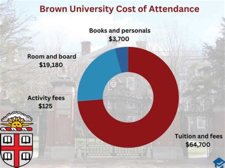 How much is tuition room and board at Brown University?
