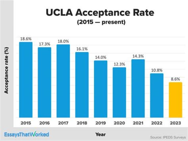 How much is UCLA per semester out of state?