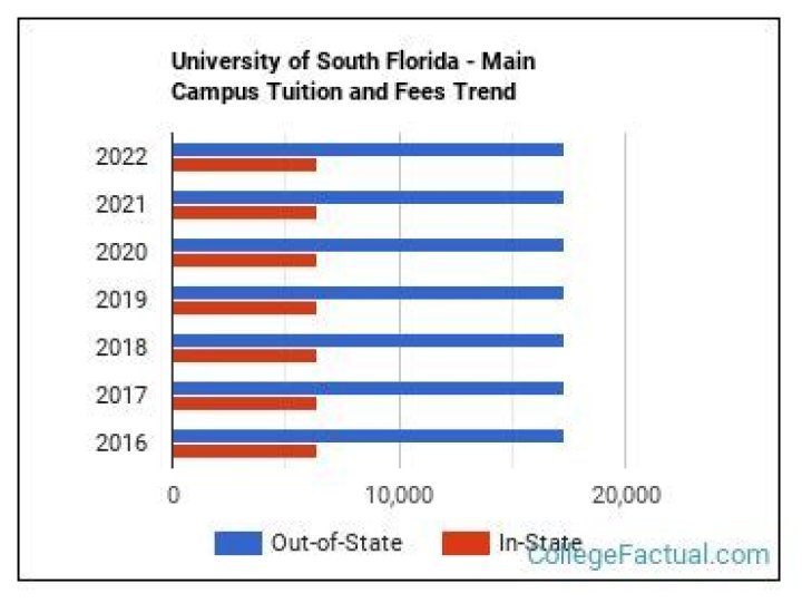 How much is University of South Florida tuition per year?