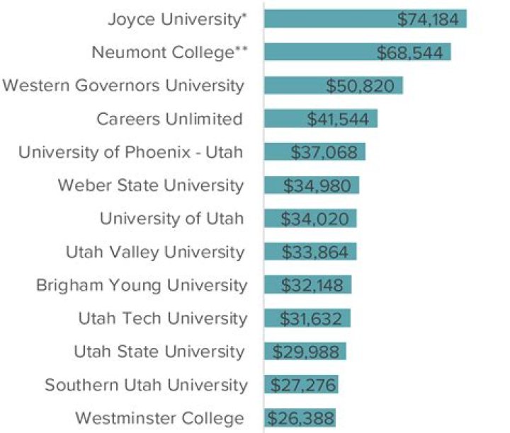 How much is university of Texas per year?