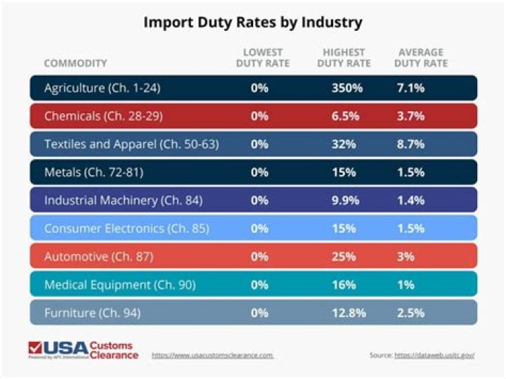 How much is US import duty?