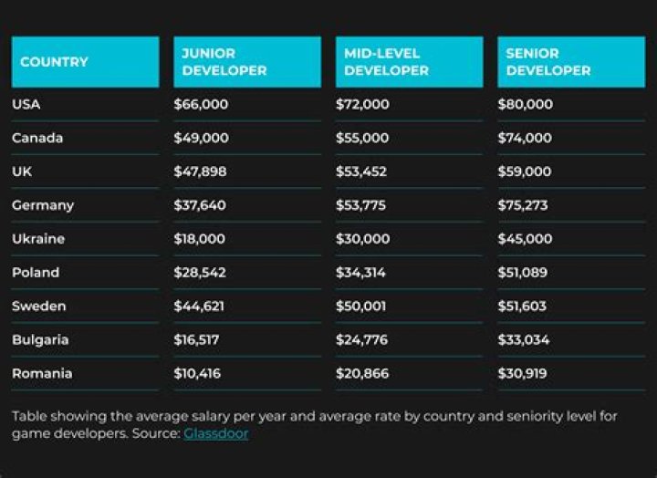 How much money do land developers make?
