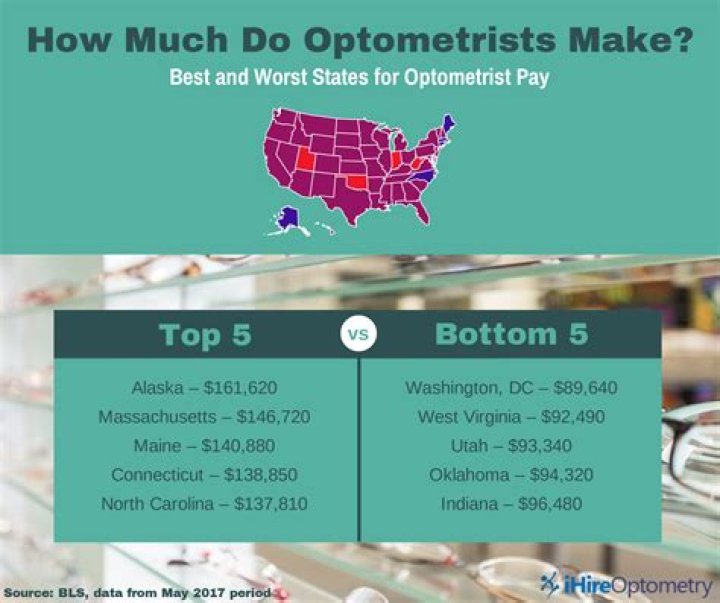 How much money do optometrists make in Canada?