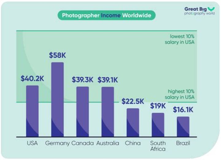 How much money do photojournalists make a year?