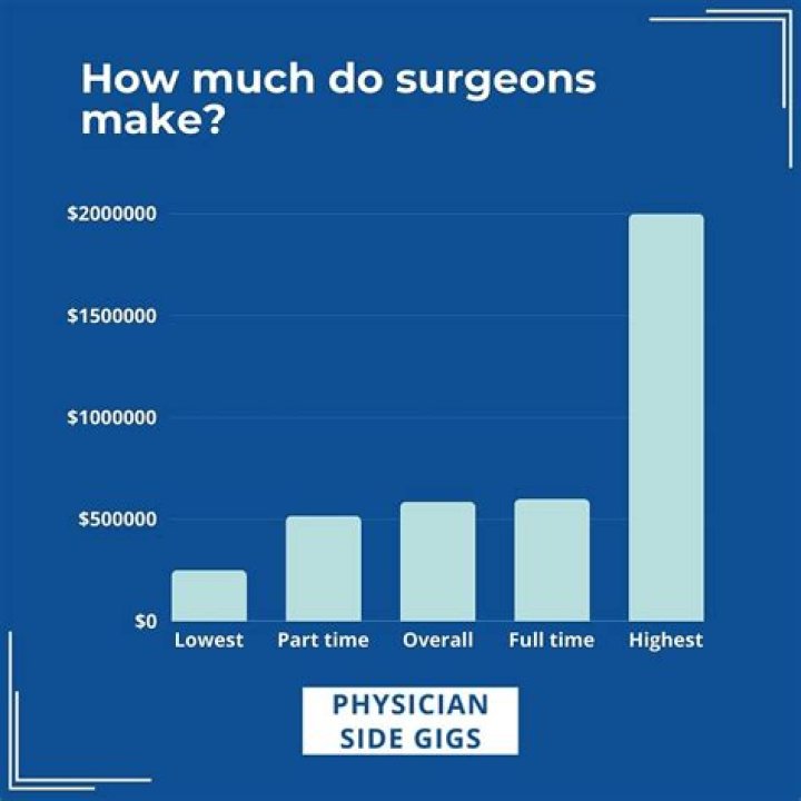 How much money do surgeon make in a year?