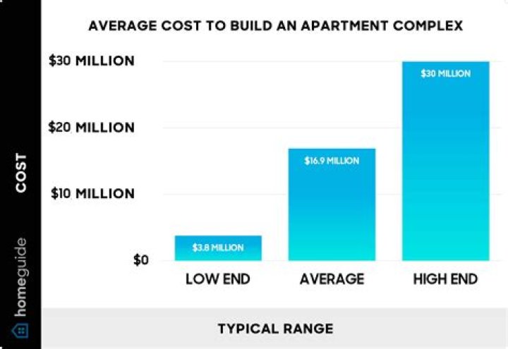 How much money do you need to buy an apartment building?