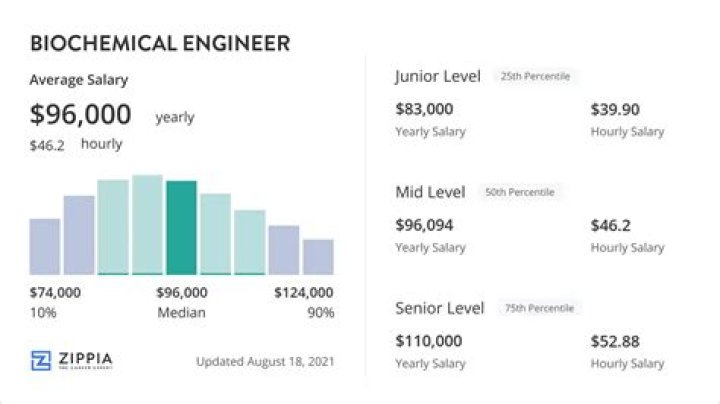 How much money does a biochemical engineer?