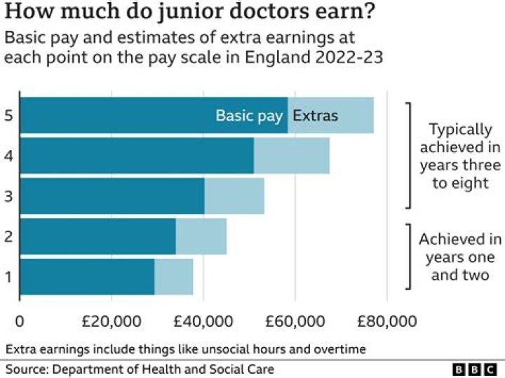 How much money does a doctor make in Spain?