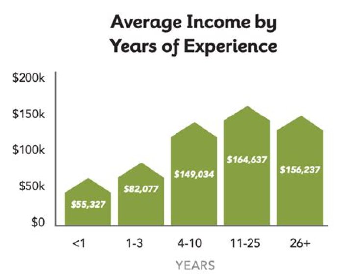 How much money does a landscaper make a year?