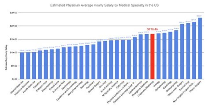 How much money does a pathologist earn?