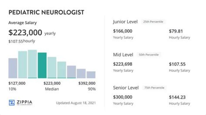 How much money does a pediatric neurologist make per year?