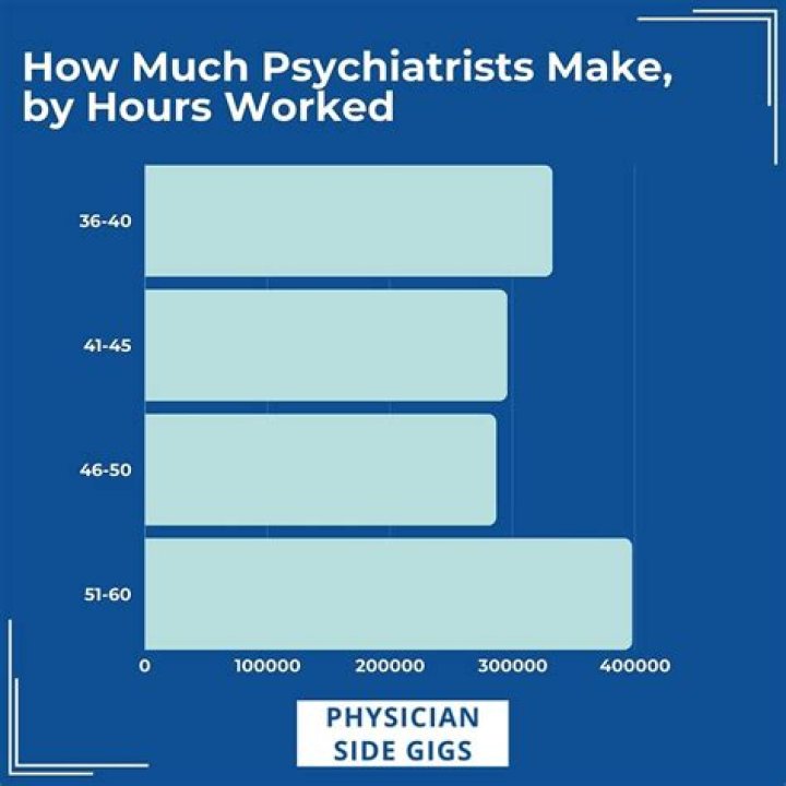 How much money does a psychiatrist get per year?