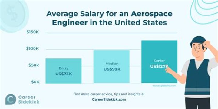 How much money does a typical aerospace engineer make in one year?