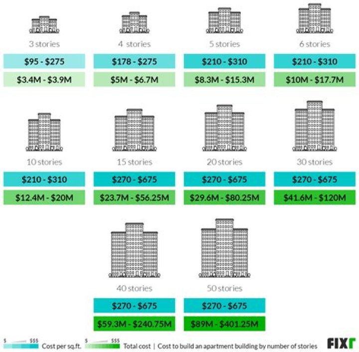How much money does an apartment building make?