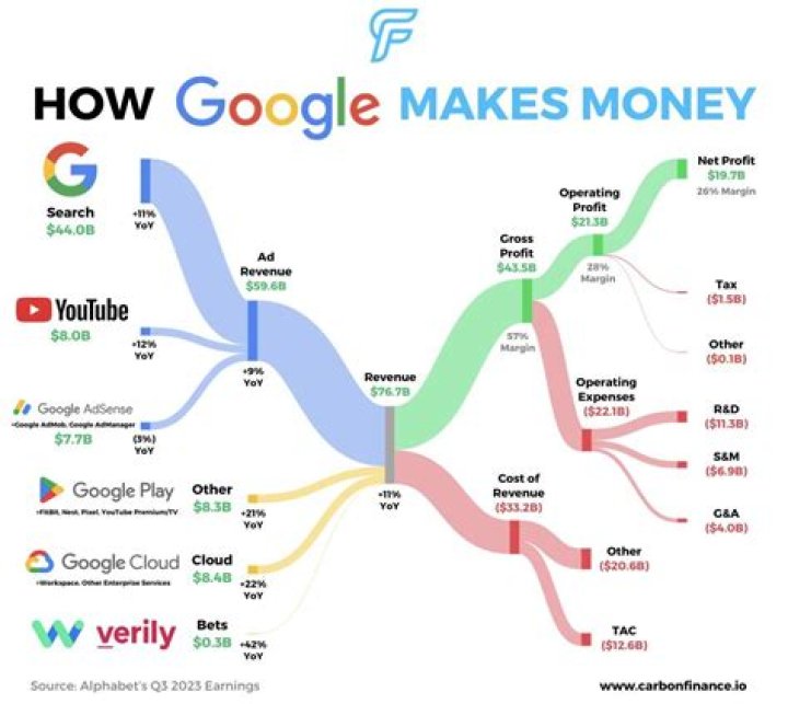 How much money does Google make 2020?