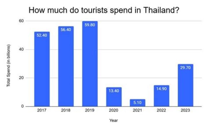 How much money does Thailand earn from tourism?