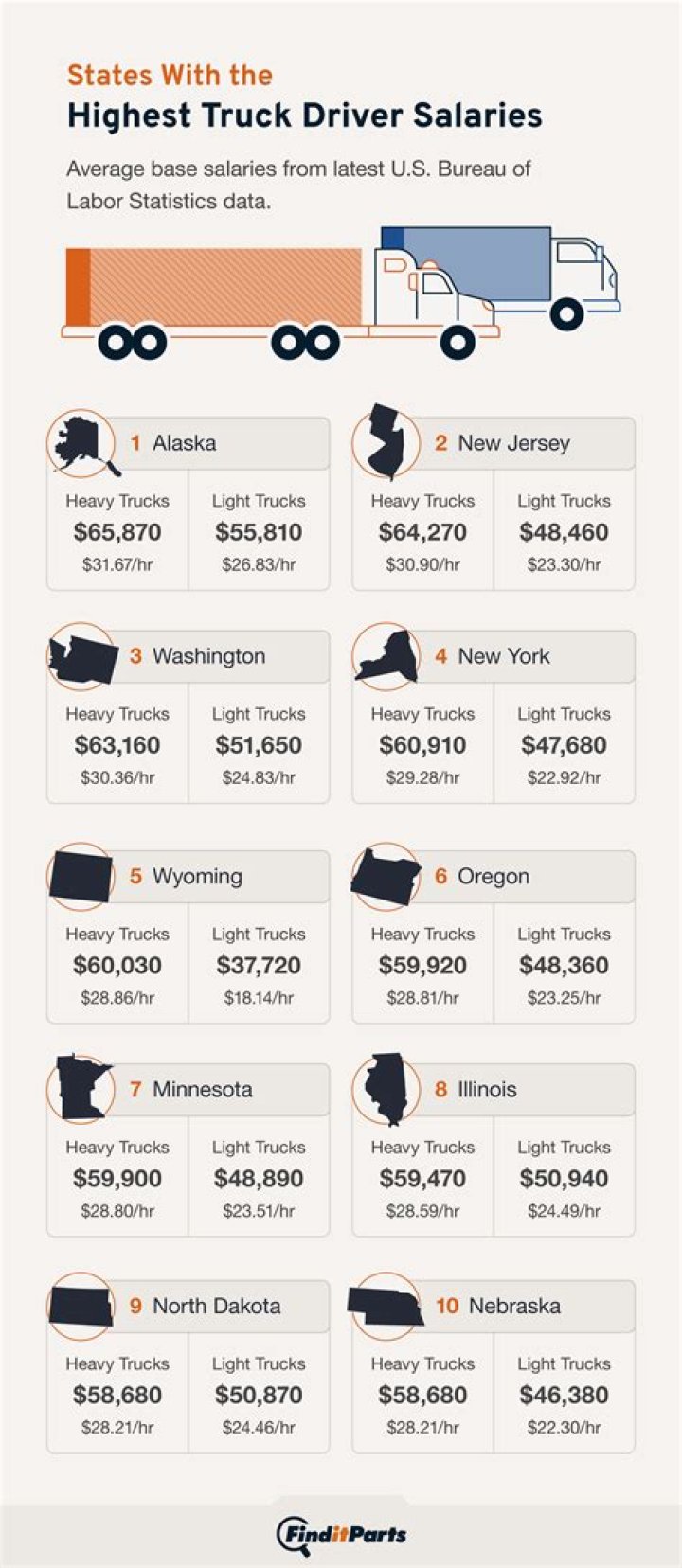 How much money earn a truck driver in USA?