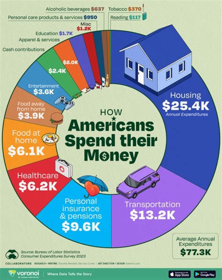 How much money is spent on clothing each year in the US?