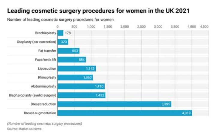 How much money is spent on cosmetic surgery each year?