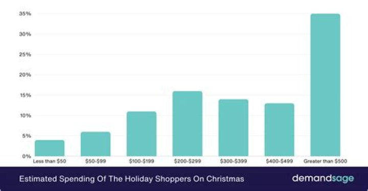 How much money is spent on presents for Christmas?